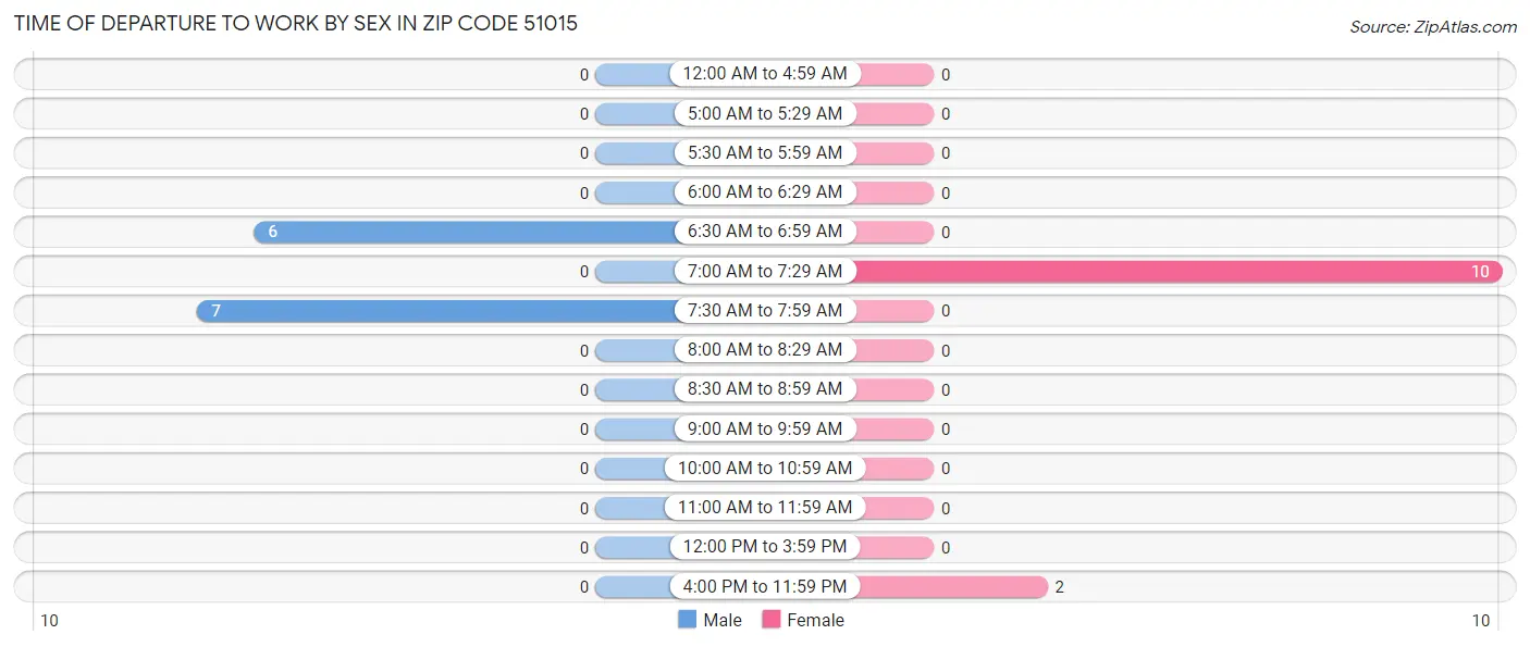 Time of Departure to Work by Sex in Zip Code 51015