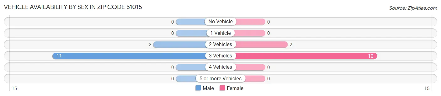 Vehicle Availability by Sex in Zip Code 51015