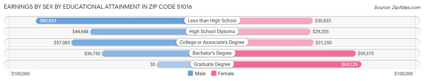 Earnings by Sex by Educational Attainment in Zip Code 51016