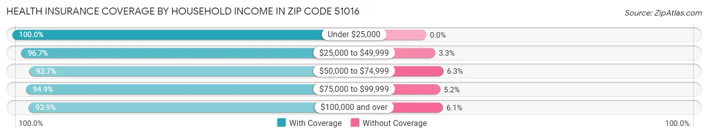 Health Insurance Coverage by Household Income in Zip Code 51016