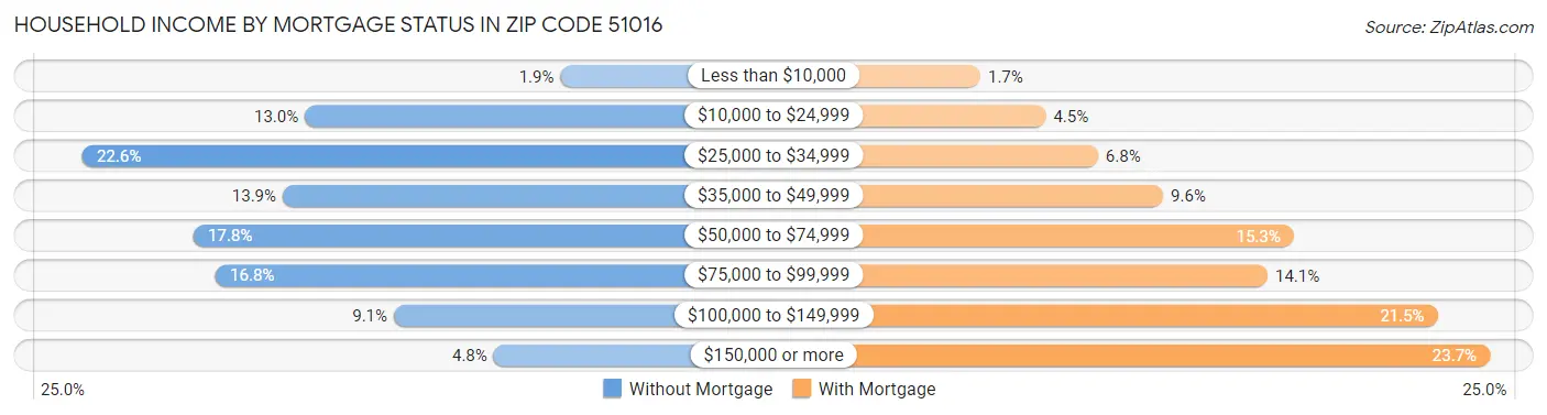 Household Income by Mortgage Status in Zip Code 51016