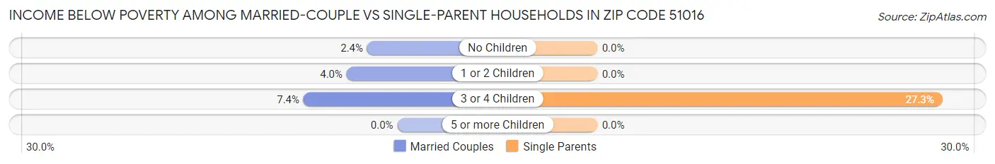 Income Below Poverty Among Married-Couple vs Single-Parent Households in Zip Code 51016