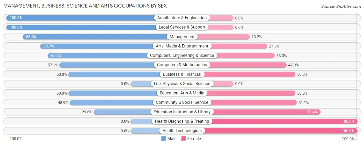 Management, Business, Science and Arts Occupations by Sex in Zip Code 51016