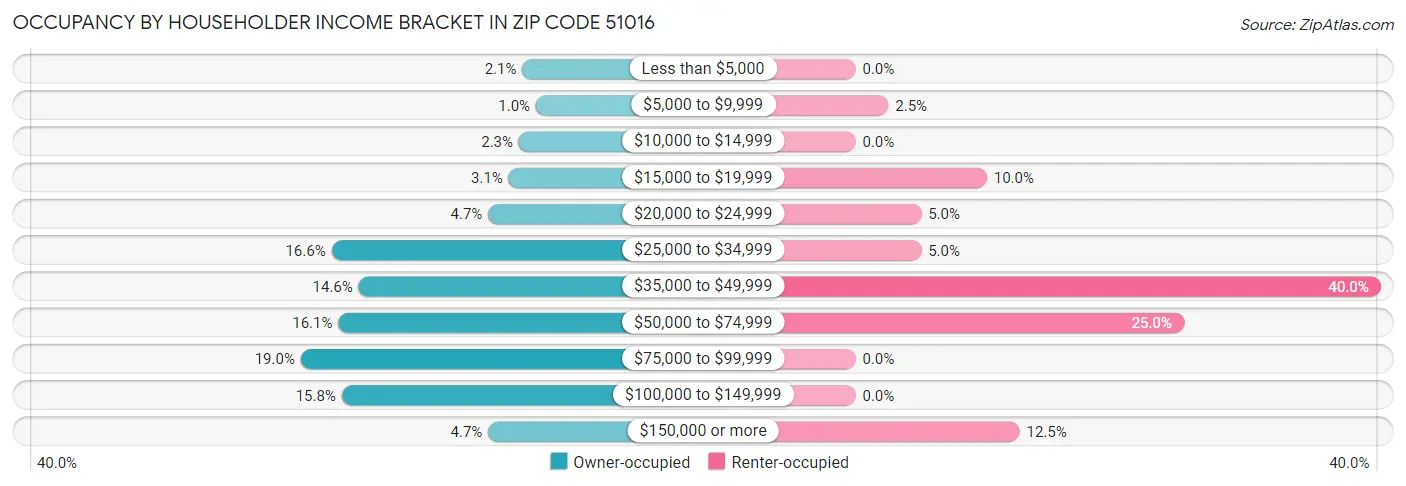 Occupancy by Householder Income Bracket in Zip Code 51016