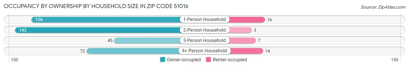 Occupancy by Ownership by Household Size in Zip Code 51016