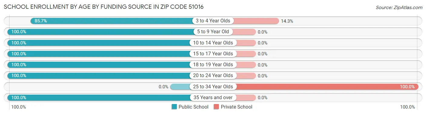 School Enrollment by Age by Funding Source in Zip Code 51016