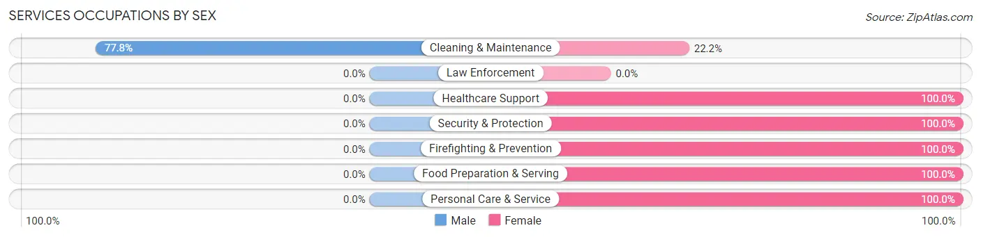 Services Occupations by Sex in Zip Code 51016