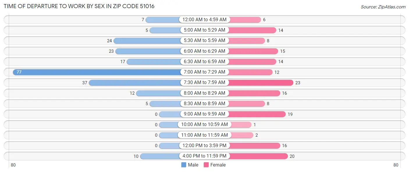 Time of Departure to Work by Sex in Zip Code 51016