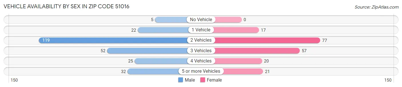 Vehicle Availability by Sex in Zip Code 51016