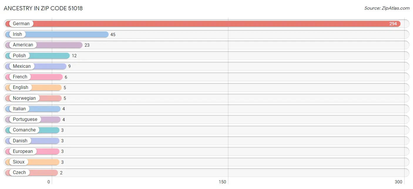 Ancestry in Zip Code 51018