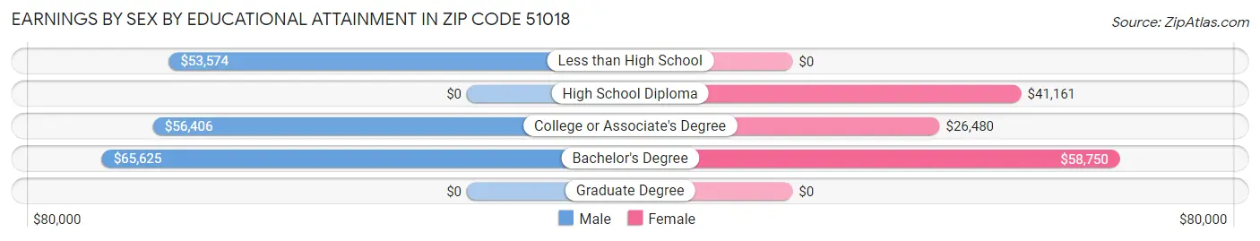 Earnings by Sex by Educational Attainment in Zip Code 51018