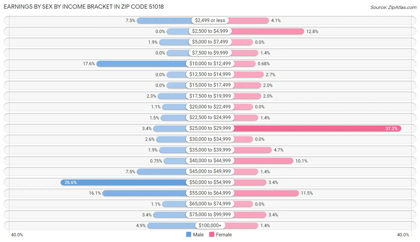 Earnings by Sex by Income Bracket in Zip Code 51018