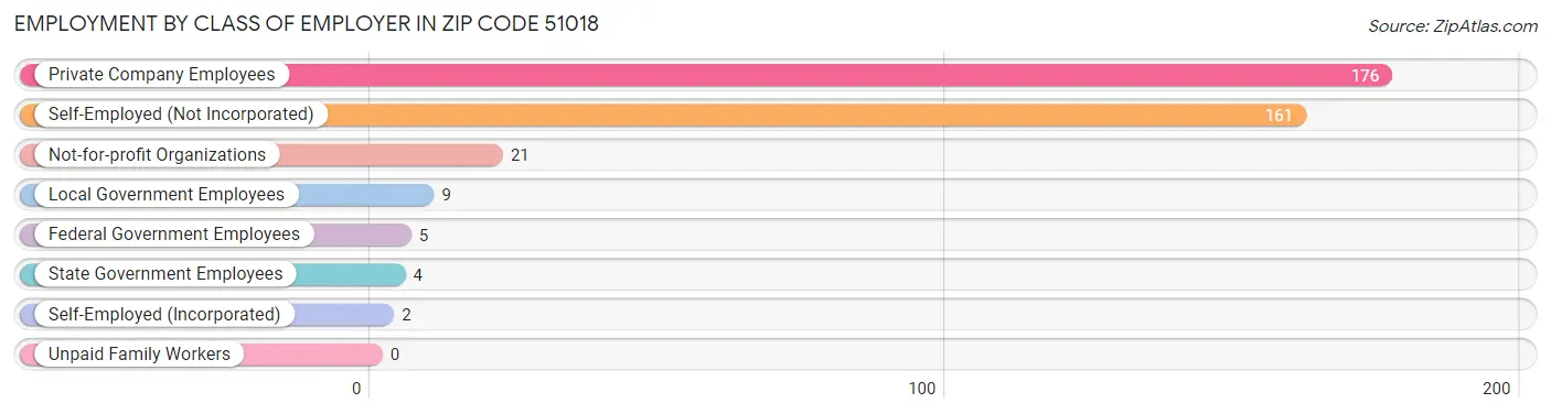 Employment by Class of Employer in Zip Code 51018