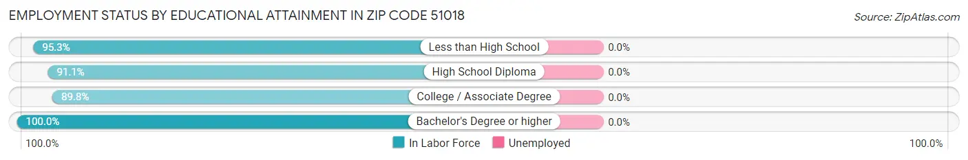 Employment Status by Educational Attainment in Zip Code 51018