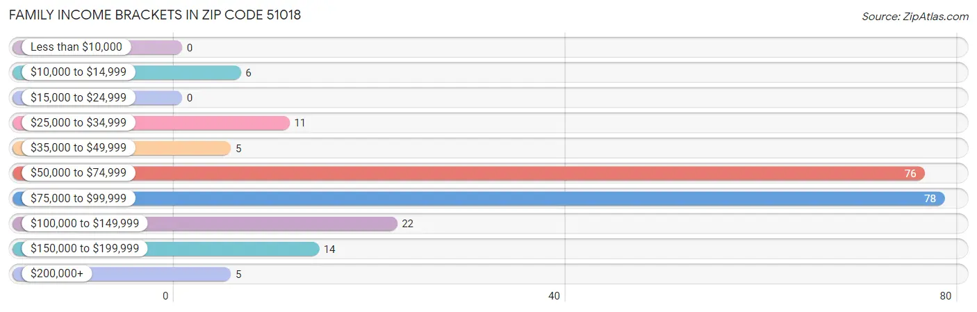 Family Income Brackets in Zip Code 51018