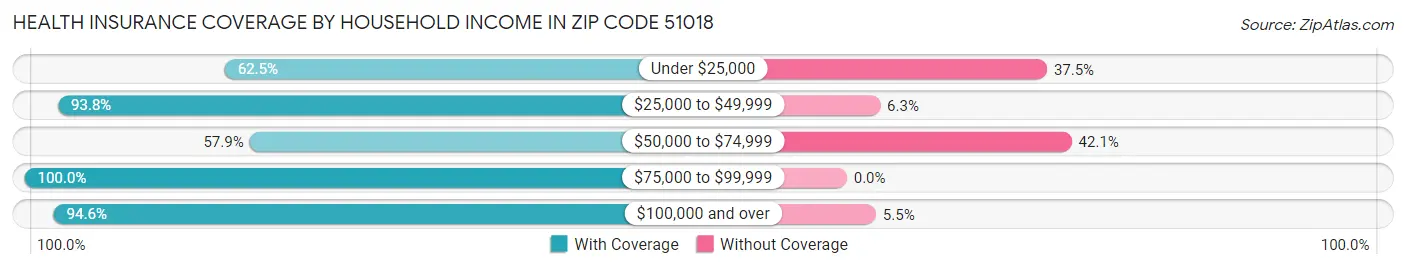 Health Insurance Coverage by Household Income in Zip Code 51018