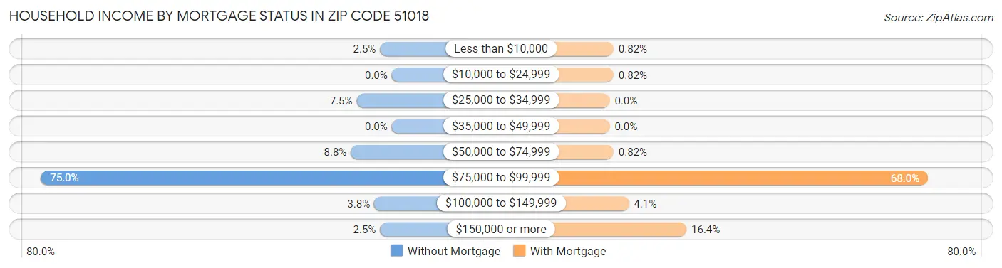 Household Income by Mortgage Status in Zip Code 51018