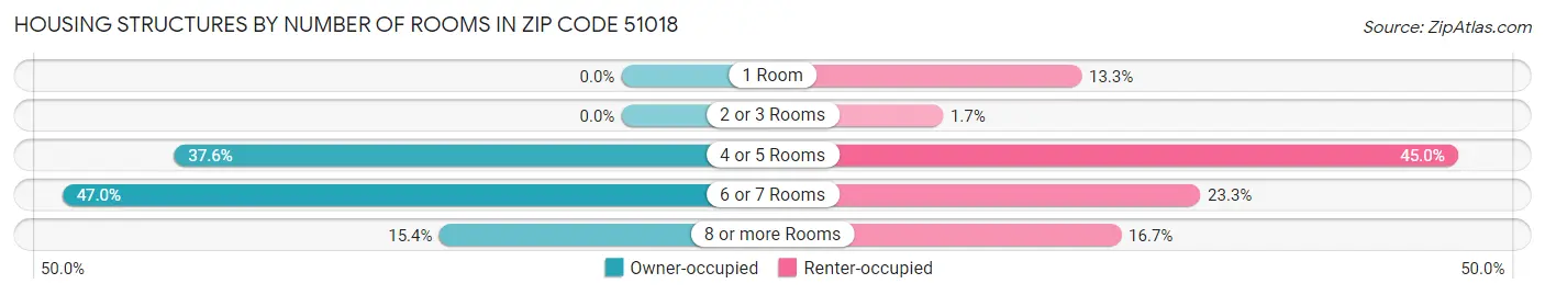 Housing Structures by Number of Rooms in Zip Code 51018