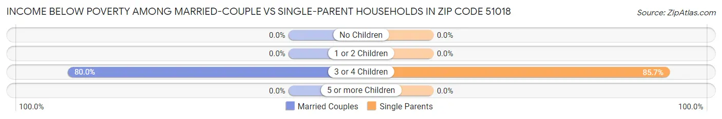Income Below Poverty Among Married-Couple vs Single-Parent Households in Zip Code 51018