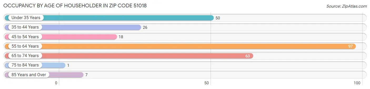 Occupancy by Age of Householder in Zip Code 51018