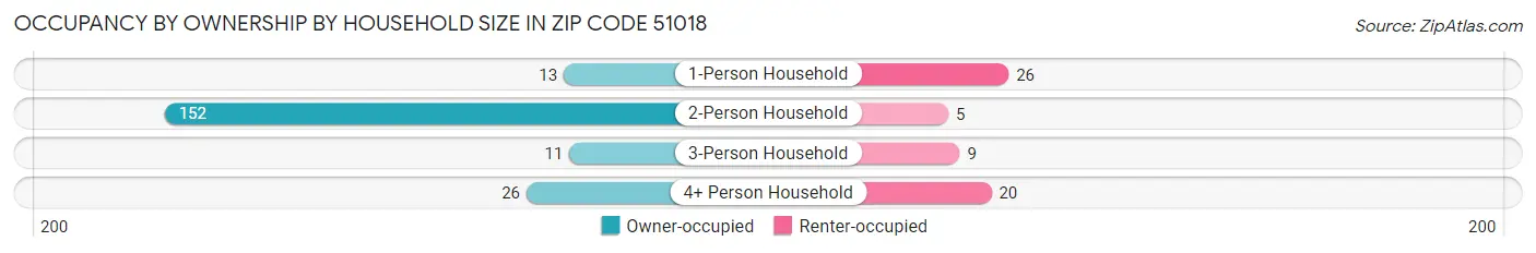 Occupancy by Ownership by Household Size in Zip Code 51018