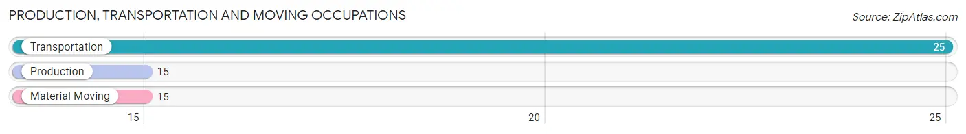 Production, Transportation and Moving Occupations in Zip Code 51018