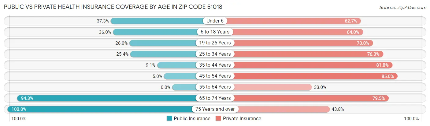 Public vs Private Health Insurance Coverage by Age in Zip Code 51018
