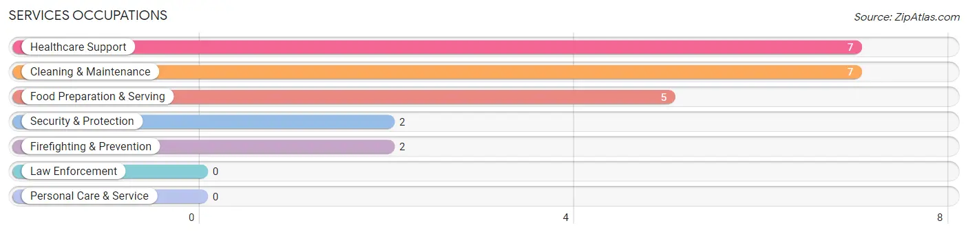 Services Occupations in Zip Code 51018