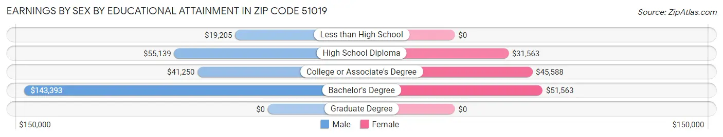 Earnings by Sex by Educational Attainment in Zip Code 51019