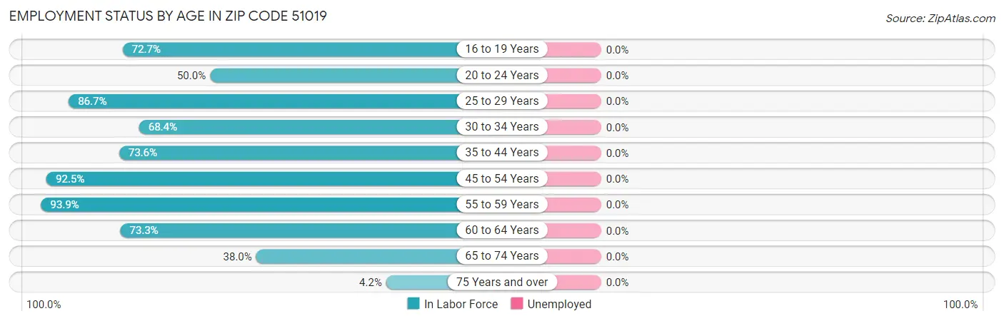 Employment Status by Age in Zip Code 51019