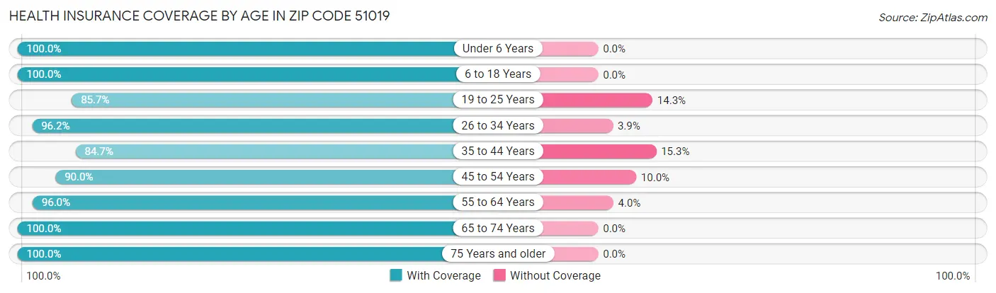 Health Insurance Coverage by Age in Zip Code 51019