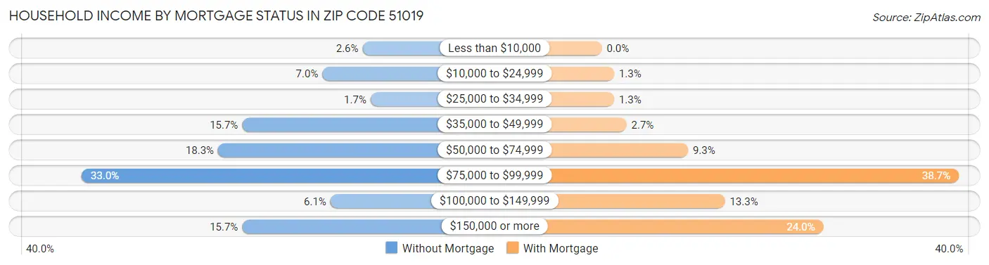 Household Income by Mortgage Status in Zip Code 51019