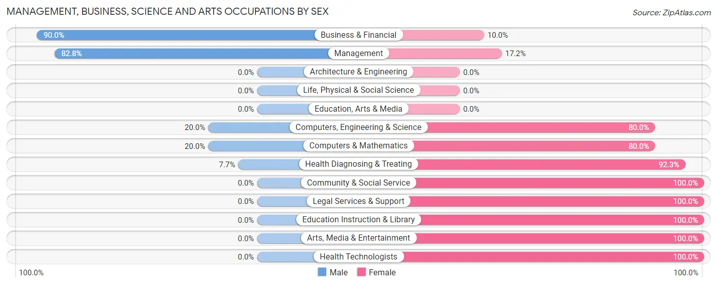 Management, Business, Science and Arts Occupations by Sex in Zip Code 51019