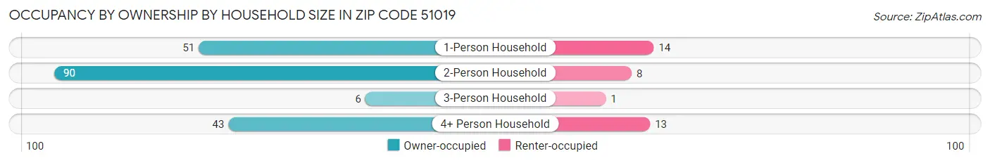 Occupancy by Ownership by Household Size in Zip Code 51019