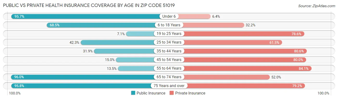 Public vs Private Health Insurance Coverage by Age in Zip Code 51019