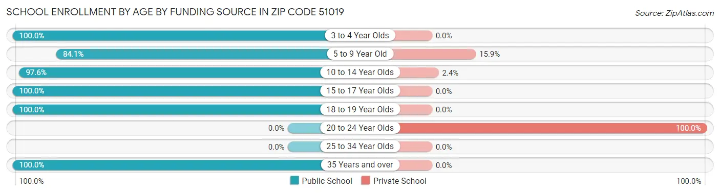 School Enrollment by Age by Funding Source in Zip Code 51019