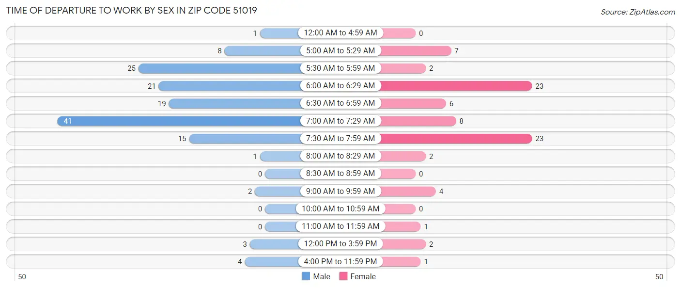 Time of Departure to Work by Sex in Zip Code 51019