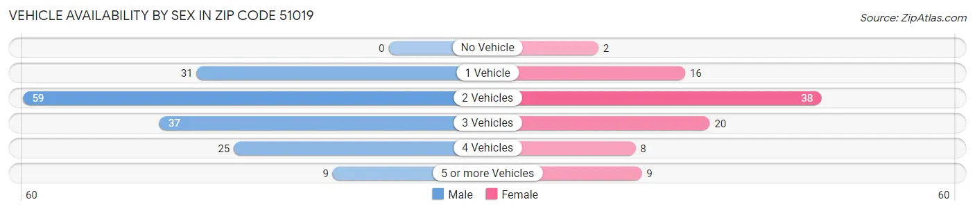 Vehicle Availability by Sex in Zip Code 51019