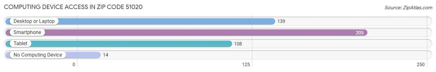 Computing Device Access in Zip Code 51020