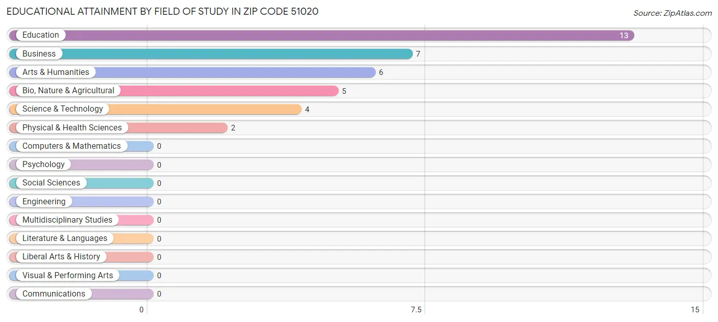 Educational Attainment by Field of Study in Zip Code 51020