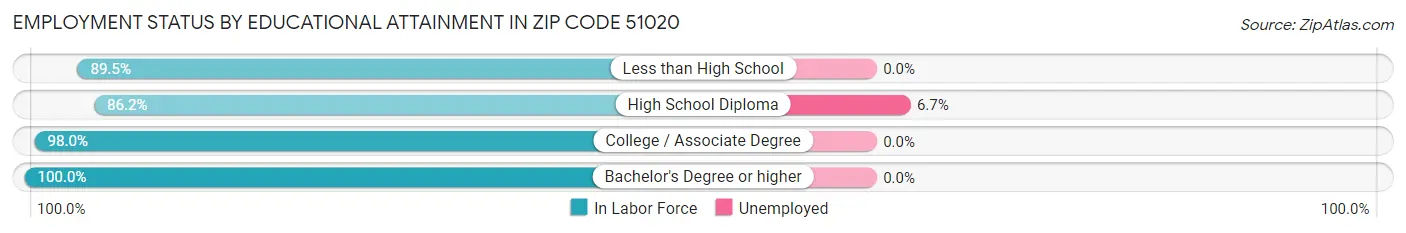 Employment Status by Educational Attainment in Zip Code 51020