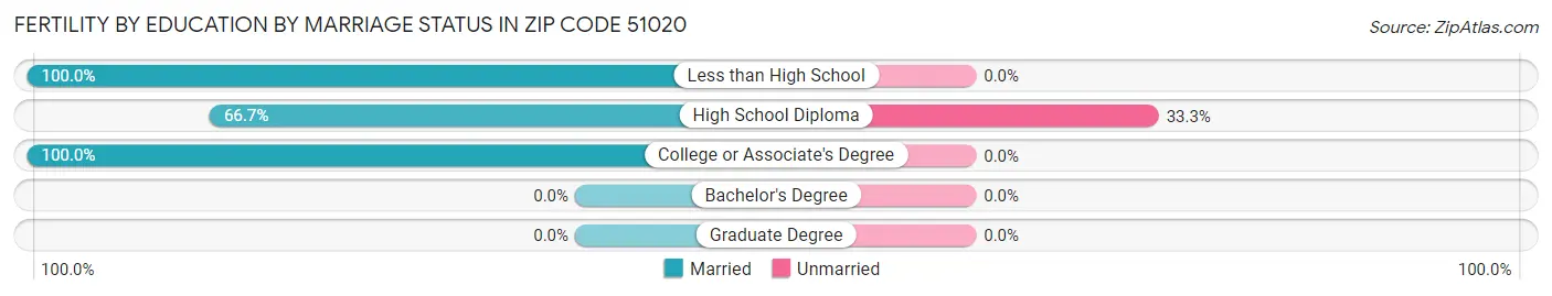 Female Fertility by Education by Marriage Status in Zip Code 51020