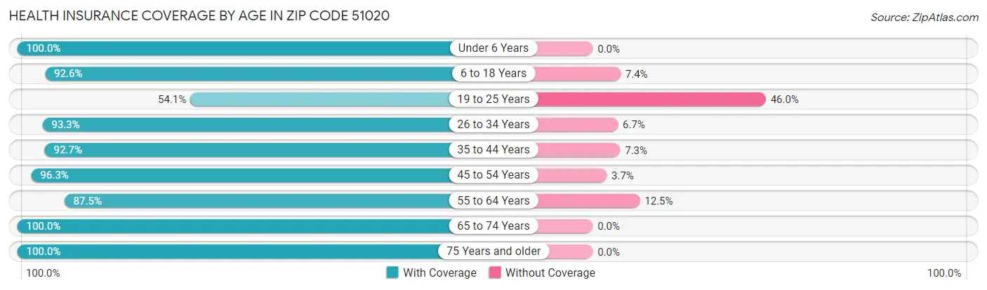 Health Insurance Coverage by Age in Zip Code 51020