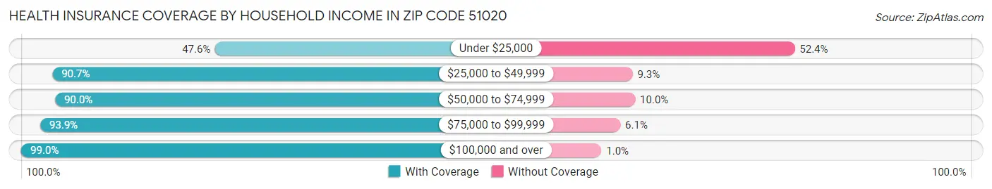 Health Insurance Coverage by Household Income in Zip Code 51020