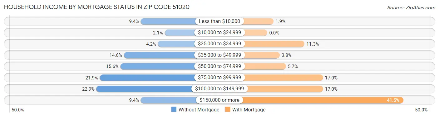 Household Income by Mortgage Status in Zip Code 51020
