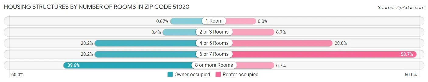 Housing Structures by Number of Rooms in Zip Code 51020
