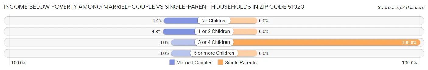 Income Below Poverty Among Married-Couple vs Single-Parent Households in Zip Code 51020