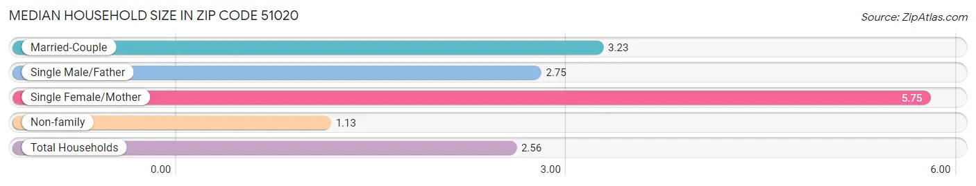 Median Household Size in Zip Code 51020