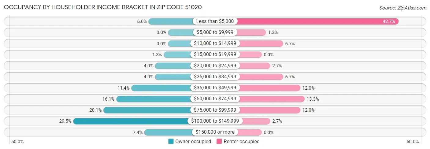Occupancy by Householder Income Bracket in Zip Code 51020
