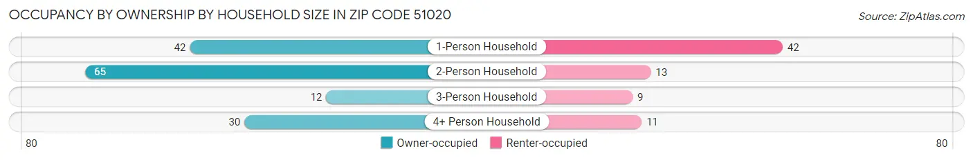 Occupancy by Ownership by Household Size in Zip Code 51020